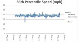 85th percentile speed