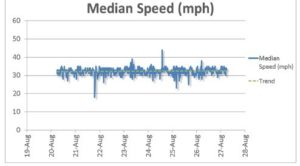 Median Speed
